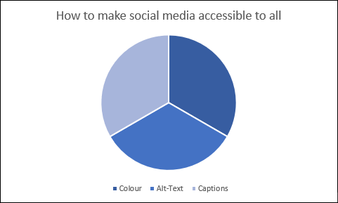 Figure 1.1: How to make social media accessible to all, pie graph with three equal sections labelled: “colour”, “alt-text” and “captions”. Each section is coloured with a corresponding key.